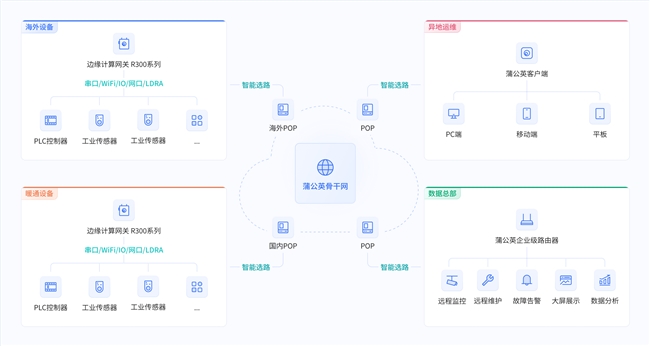 联方案：助力美的智慧楼宇全球布局k8凯发国际入口贝锐蒲公英工业物